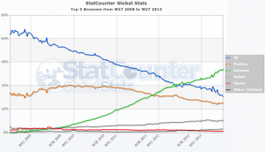 Aktuelle Browser-Marktanteile weltweit. Quelle: statcounter.com